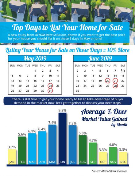 Top Days to List Your Home for Sale